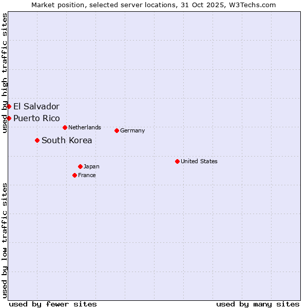 Market position of South Korea vs. El Salvador vs. Puerto Rico