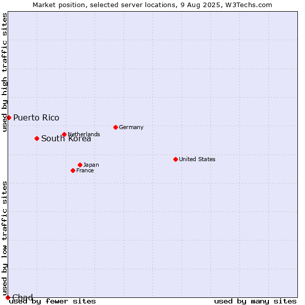 Market position of South Korea vs. Puerto Rico vs. Chad