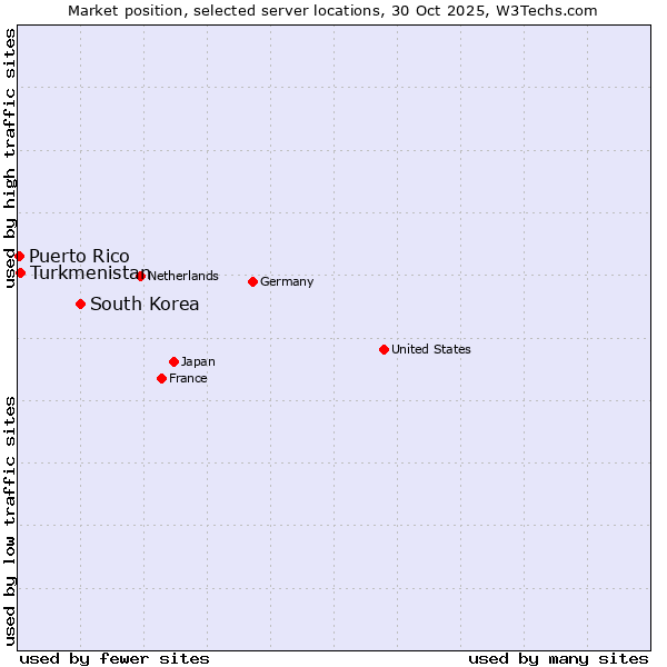 Market position of South Korea vs. Turkmenistan vs. Puerto Rico