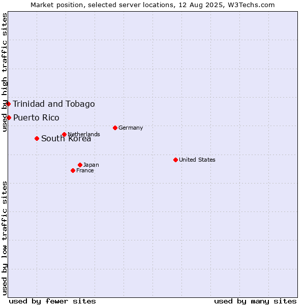 Market position of South Korea vs. Puerto Rico vs. Trinidad and Tobago