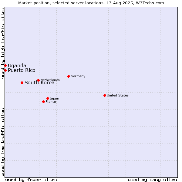 Market position of South Korea vs. Uganda vs. Puerto Rico