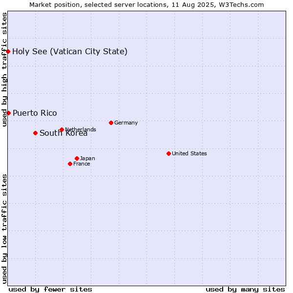 Market position of South Korea vs. Puerto Rico vs. Holy See (Vatican City State)