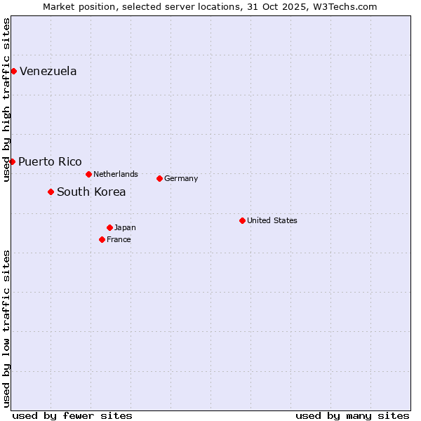 Market position of South Korea vs. Venezuela vs. Puerto Rico