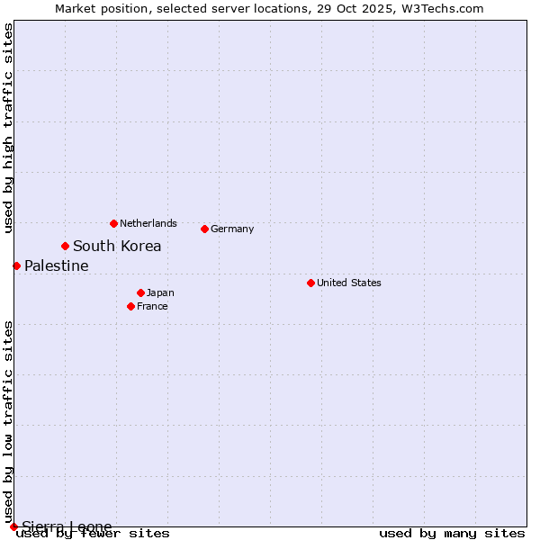 Market position of South Korea vs. Palestine vs. Sierra Leone
