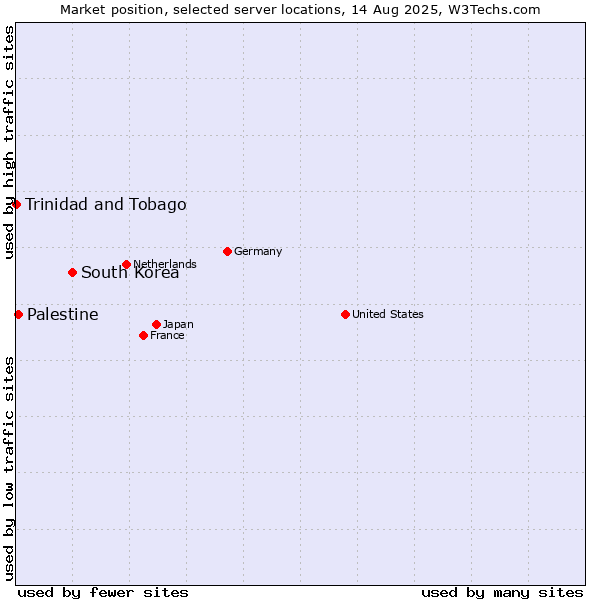 Market position of South Korea vs. Palestine vs. Trinidad and Tobago