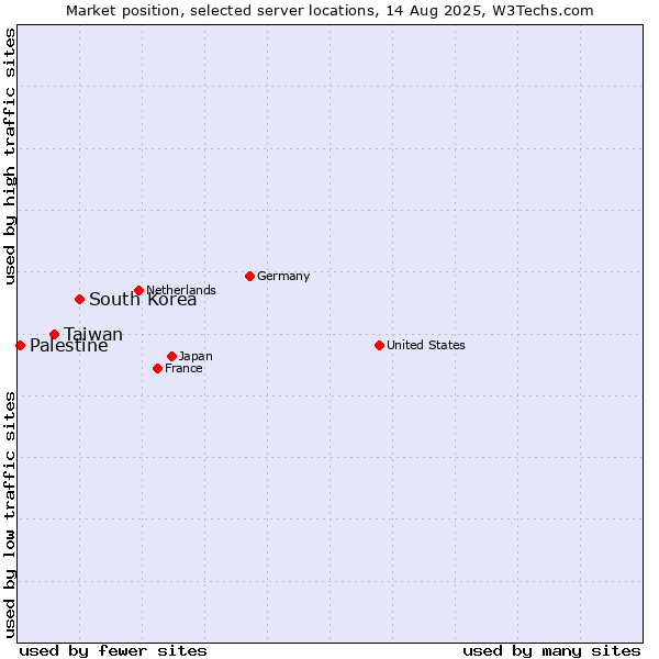 Market position of South Korea vs. Taiwan vs. Palestine