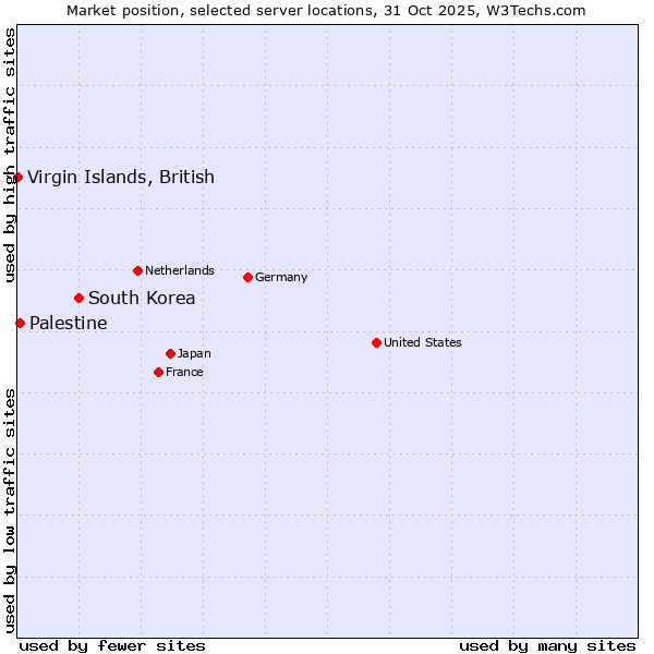 Market position of South Korea vs. Palestine vs. Virgin Islands, British