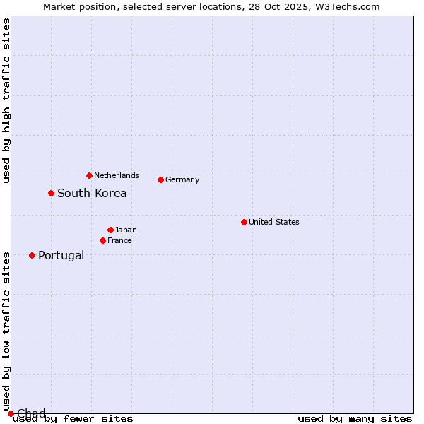 Market position of South Korea vs. Portugal vs. Chad