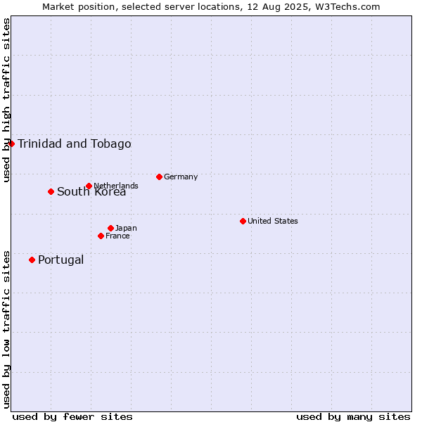 Market position of South Korea vs. Portugal vs. Trinidad and Tobago