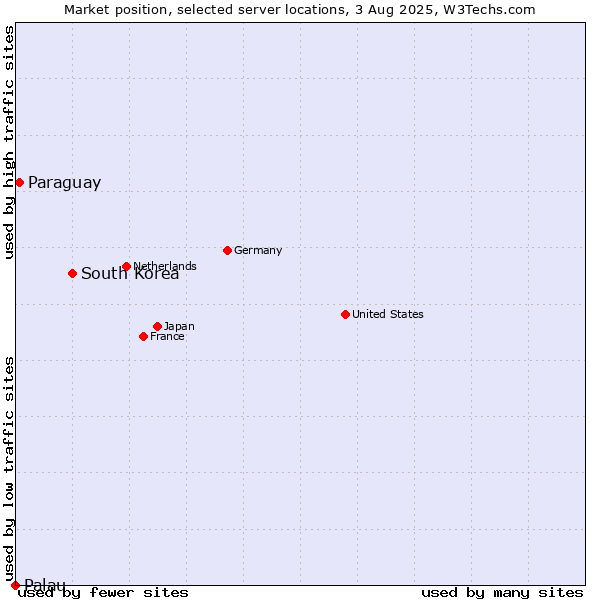 Market position of South Korea vs. Paraguay vs. Palau