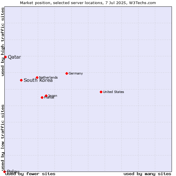 Market position of South Korea vs. Qatar vs. Palau