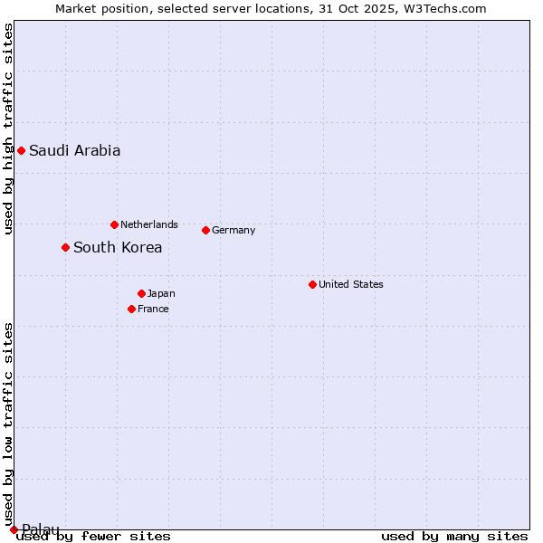 Market position of South Korea vs. Saudi Arabia vs. Palau