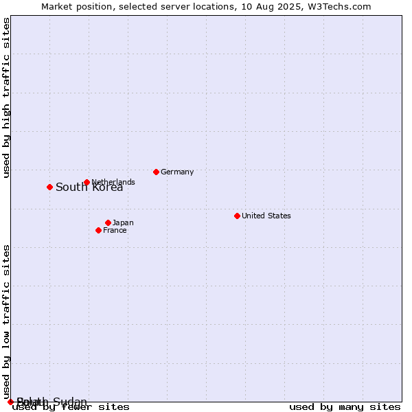 Market position of South Korea vs. Palau vs. South Sudan