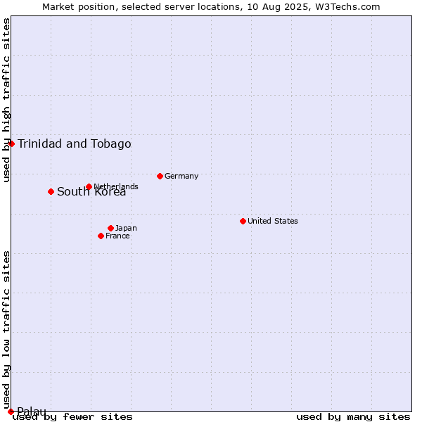 Market position of South Korea vs. Trinidad and Tobago vs. Palau