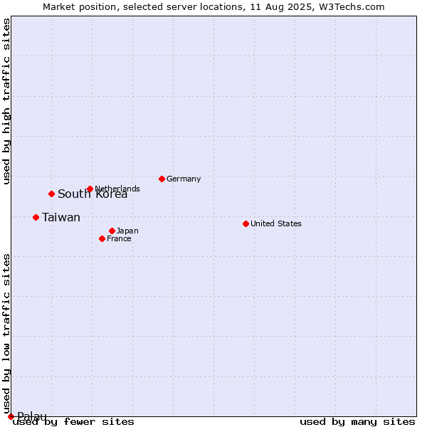 Market position of South Korea vs. Taiwan vs. Palau