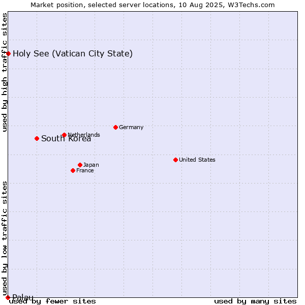 Market position of South Korea vs. Holy See (Vatican City State) vs. Palau