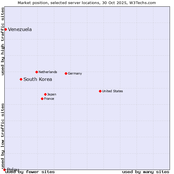 Market position of South Korea vs. Venezuela vs. Palau