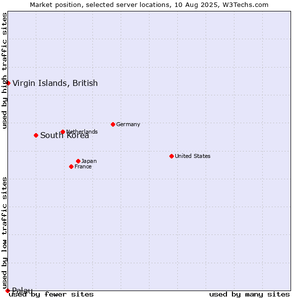 Market position of South Korea vs. Virgin Islands, British vs. Palau