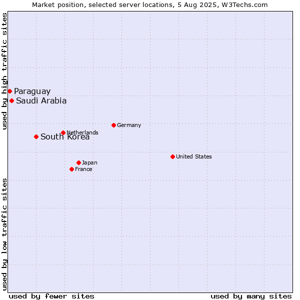 Market position of South Korea vs. Saudi Arabia vs. Paraguay