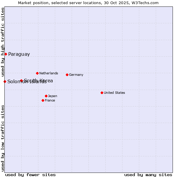 Market position of South Korea vs. Paraguay vs. Solomon Islands