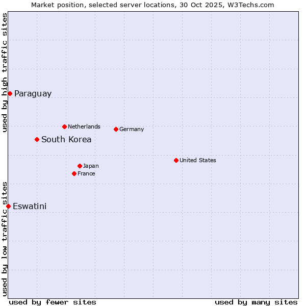 Market position of South Korea vs. Paraguay vs. Eswatini