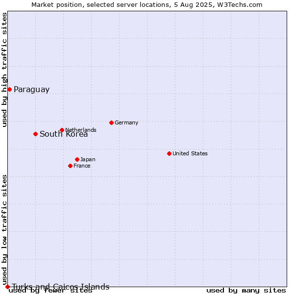 Market position of South Korea vs. Paraguay vs. Turks and Caicos Islands