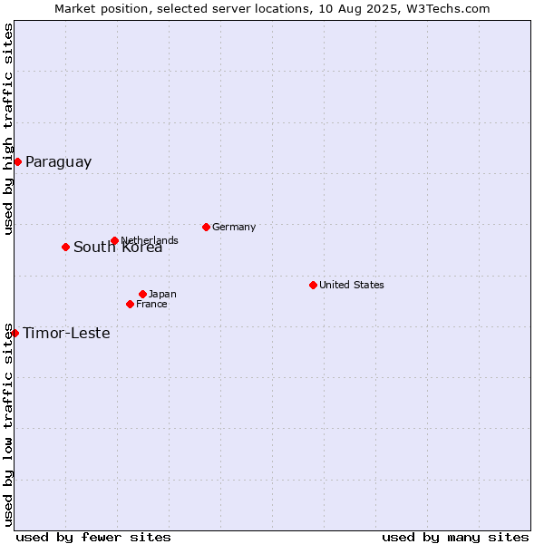 Market position of South Korea vs. Paraguay vs. Timor-Leste