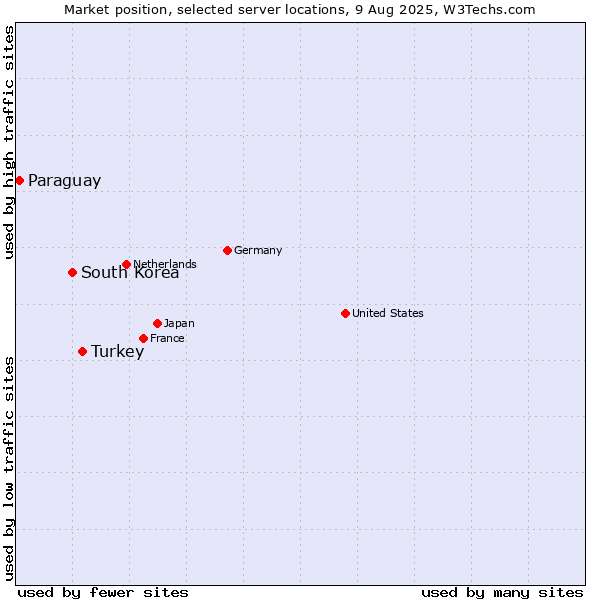 Market position of Turkey vs. South Korea vs. Paraguay