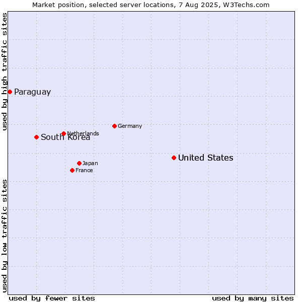 Market position of United States vs. South Korea vs. Paraguay