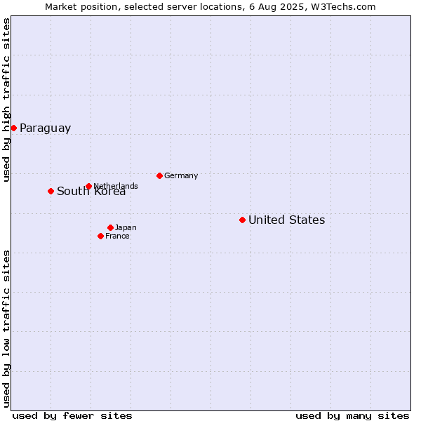 Market position of United States and territories vs. South Korea vs. Paraguay