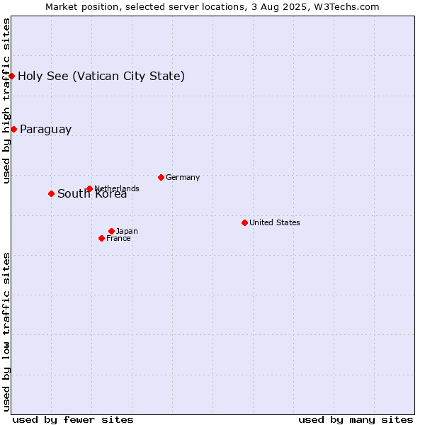 Market position of South Korea vs. Paraguay vs. Holy See (Vatican City State)