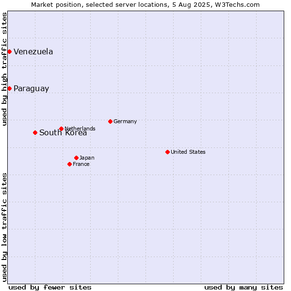 Market position of South Korea vs. Paraguay vs. Venezuela