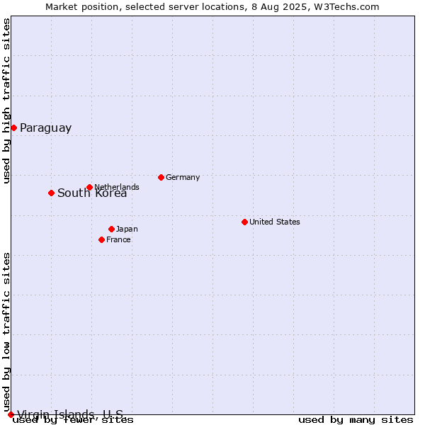 Market position of South Korea vs. Paraguay vs. Virgin Islands, U.S.