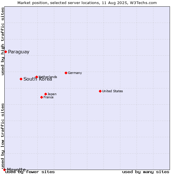 Market position of South Korea vs. Paraguay vs. Mayotte