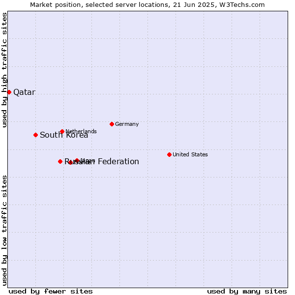 Market position of Russian Federation vs. South Korea vs. Qatar