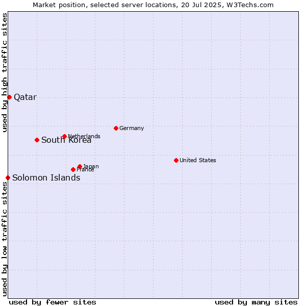 Market position of South Korea vs. Qatar vs. Solomon Islands