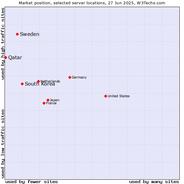Market position of South Korea vs. Sweden vs. Qatar