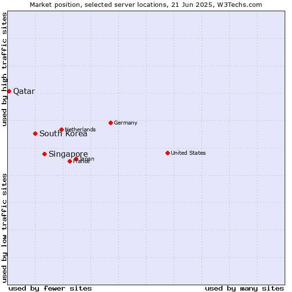 Market position of Singapore vs. South Korea vs. Qatar