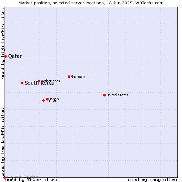 Market position of South Korea vs. Qatar vs. South Sudan