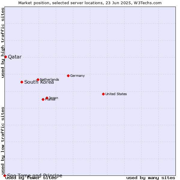 Market position of South Korea vs. Qatar vs. Sao Tome and Principe