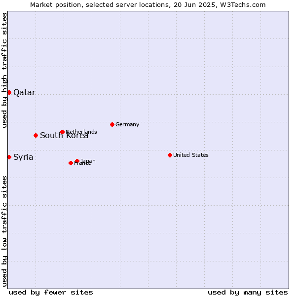 Market position of South Korea vs. Qatar vs. Syria