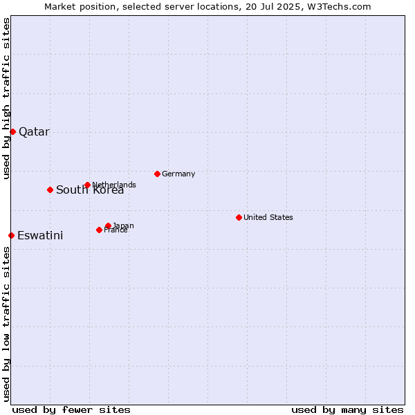 Market position of South Korea vs. Qatar vs. Eswatini