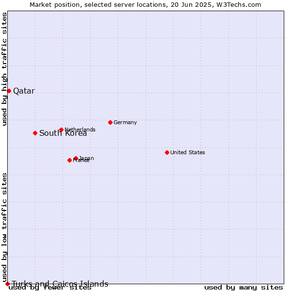 Market position of South Korea vs. Qatar vs. Turks and Caicos Islands