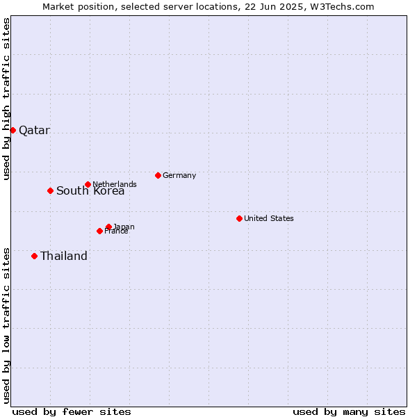 Market position of South Korea vs. Thailand vs. Qatar