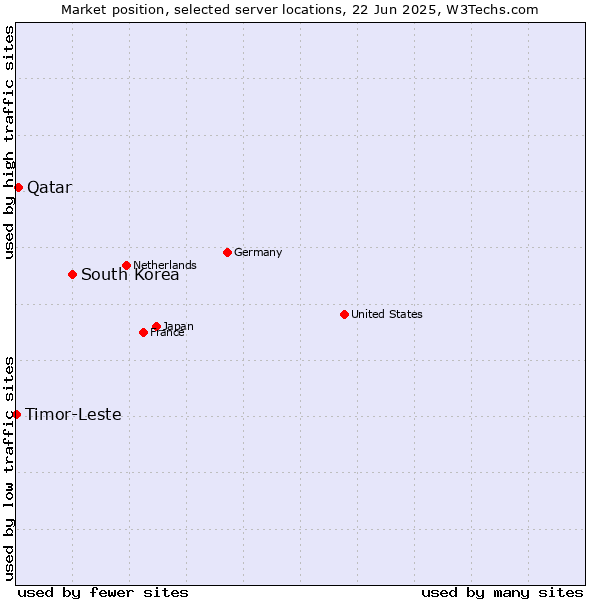 Market position of South Korea vs. Qatar vs. Timor-Leste
