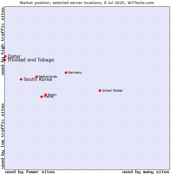 Market position of South Korea vs. Qatar vs. Trinidad and Tobago