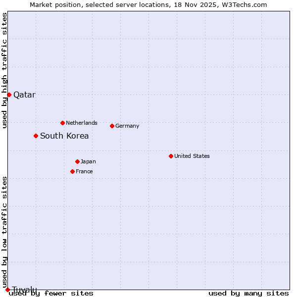 Market position of South Korea vs. Qatar vs. Tuvalu