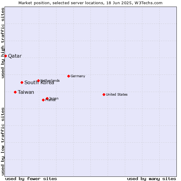 Market position of South Korea vs. Taiwan vs. Qatar