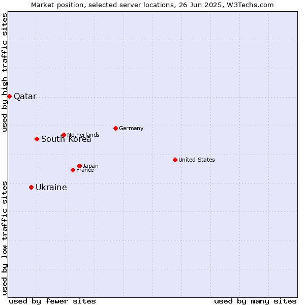 Market position of South Korea vs. Ukraine vs. Qatar