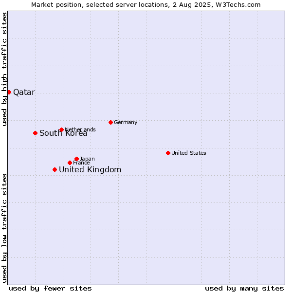 Market position of United Kingdom and territories vs. South Korea vs. Qatar